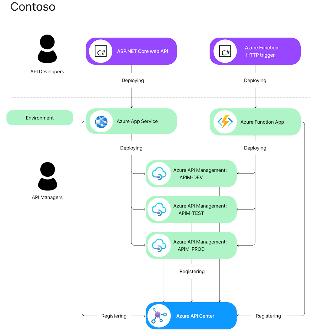 Diagramm, das das API&nbsp;Center in einem API-Beispielökosystem zeigt.