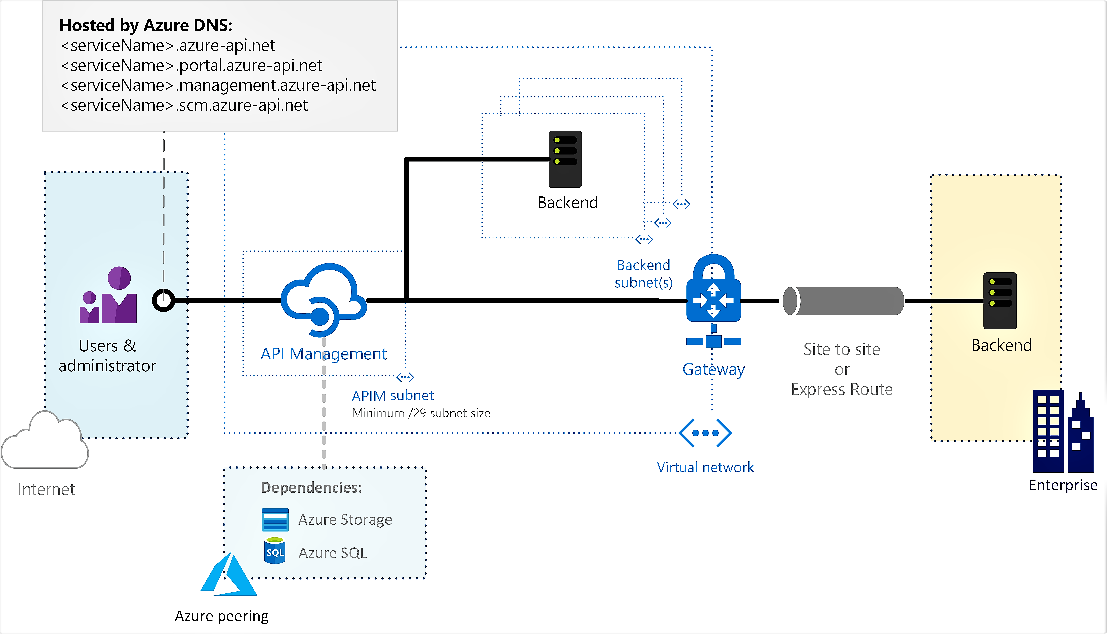 Diagramm, das die API-Verwaltung in einem externen virtuellen Netzwerk zeigt.