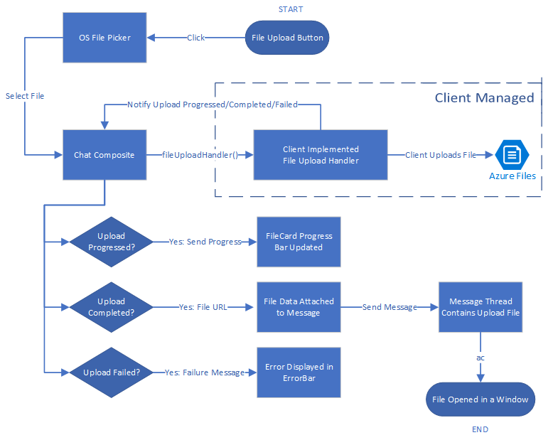 Typisches Filesharing-Flussdiagramm