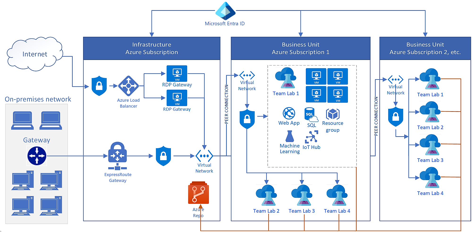 Diagramm, das eine Referenzarchitektur für eine Enterprise DevTest Labs-Bereitstellung zeigt.