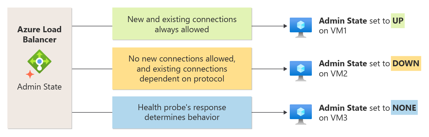 Screenshot eines Diagramms über die Nutzung des Administratorstatus und Zustandswerte, das die Beziehung zwischen den Administratorstatus-Einstellungen und dem Verhalten des Load-Balancers zeigt.