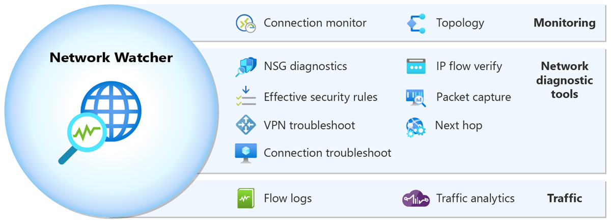 Diagramm, das die Funktionen von Azure Network Watcher zeigt.