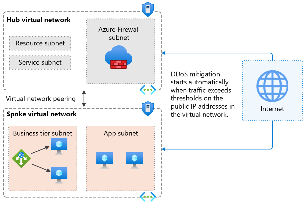 Diagramm, in dem Azure DDoS Protection auf virtueller Netzwerkebene für eine Hub-and-Spoke-Topologie aktiviert ist.
