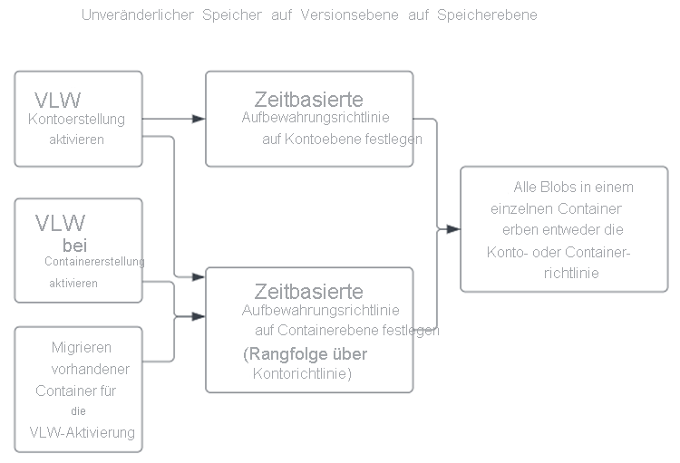 Diagramm zum Festlegen einer Richtlinie für unveränderlichen Speicher auf Versionsebene auf Containerebene.