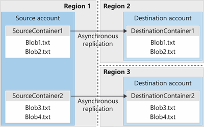 Diagramm, das zeigt, wie die Objektreplikation funktioniert.
