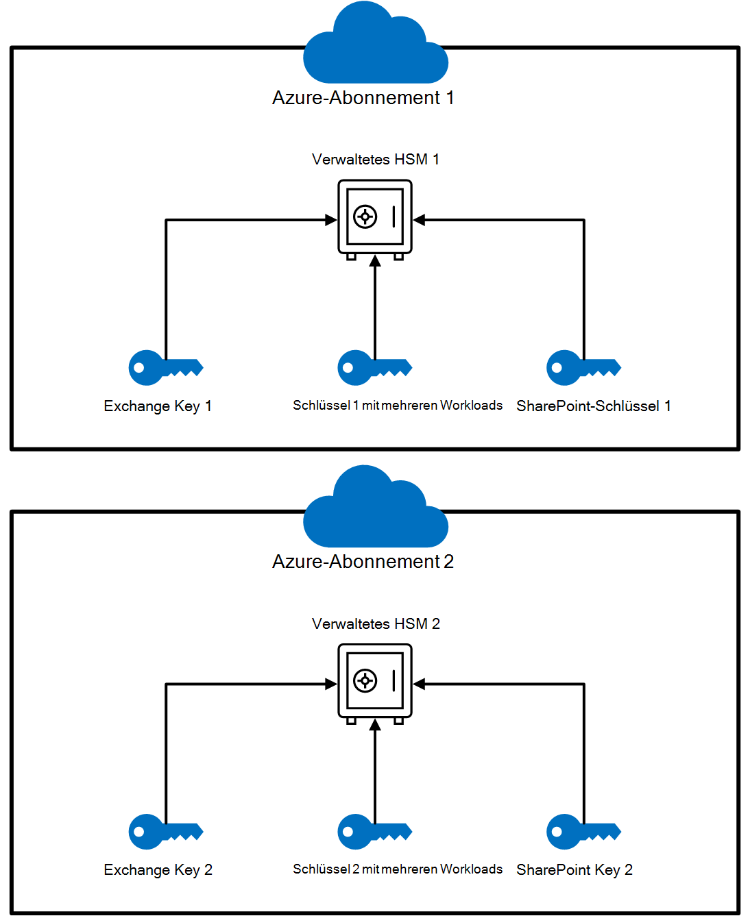 Diagramm der vereinfachten HSM-Einrichtung mit zwei verwalteten HSM-Instanzen