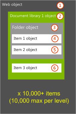 Zeigt eine einzelne Website mit mehreren Dokumentbibliotheken, von denen jede eine große Anzahl von untergeordneten Elementen mit eindeutigen Berechtigungen enthält.