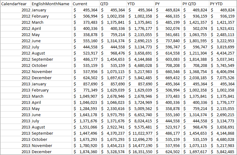 Rückgabe der Zeitintelligenzabfrage