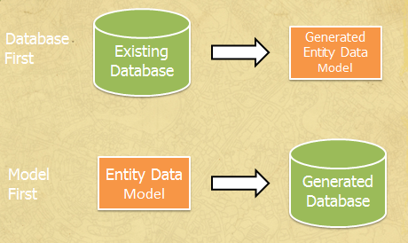 Datenbank first vs. Model First Datenbank first vs. Model First