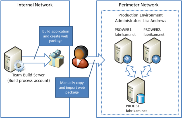 Wenn die Anwendung für die Bereitstellung in der Produktion bereit ist, muss der Administrator der Produktionsumgebung das Webpaket manuell auf einen Produktionswebserver kopieren und über den IIS-Manager importieren.