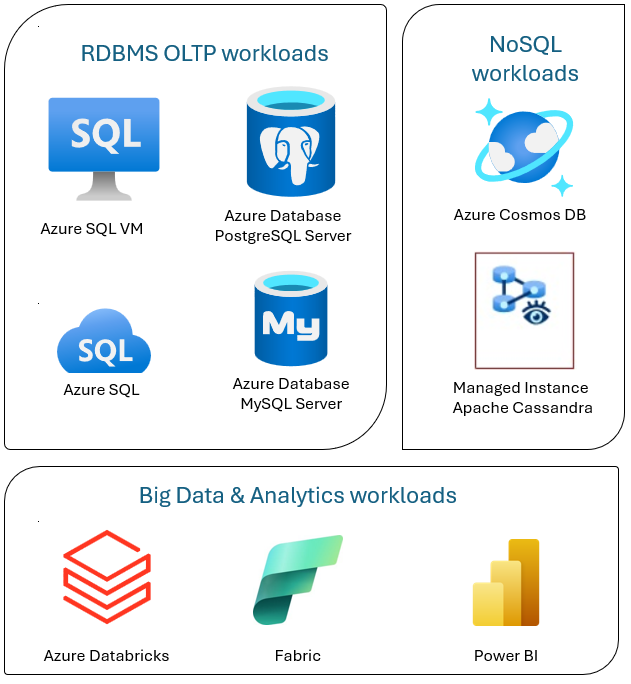 Diagramm, das das relationale Datenbankverwaltungssystem (RDBMS) und Big Data-Lösungen kontrastiert.