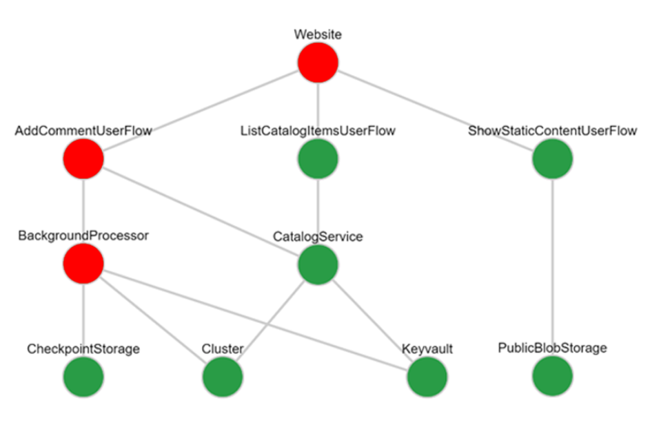 Visualisierung von Schlüsselsystemflüssen mit grünen und roten verbundenen Kreisen.