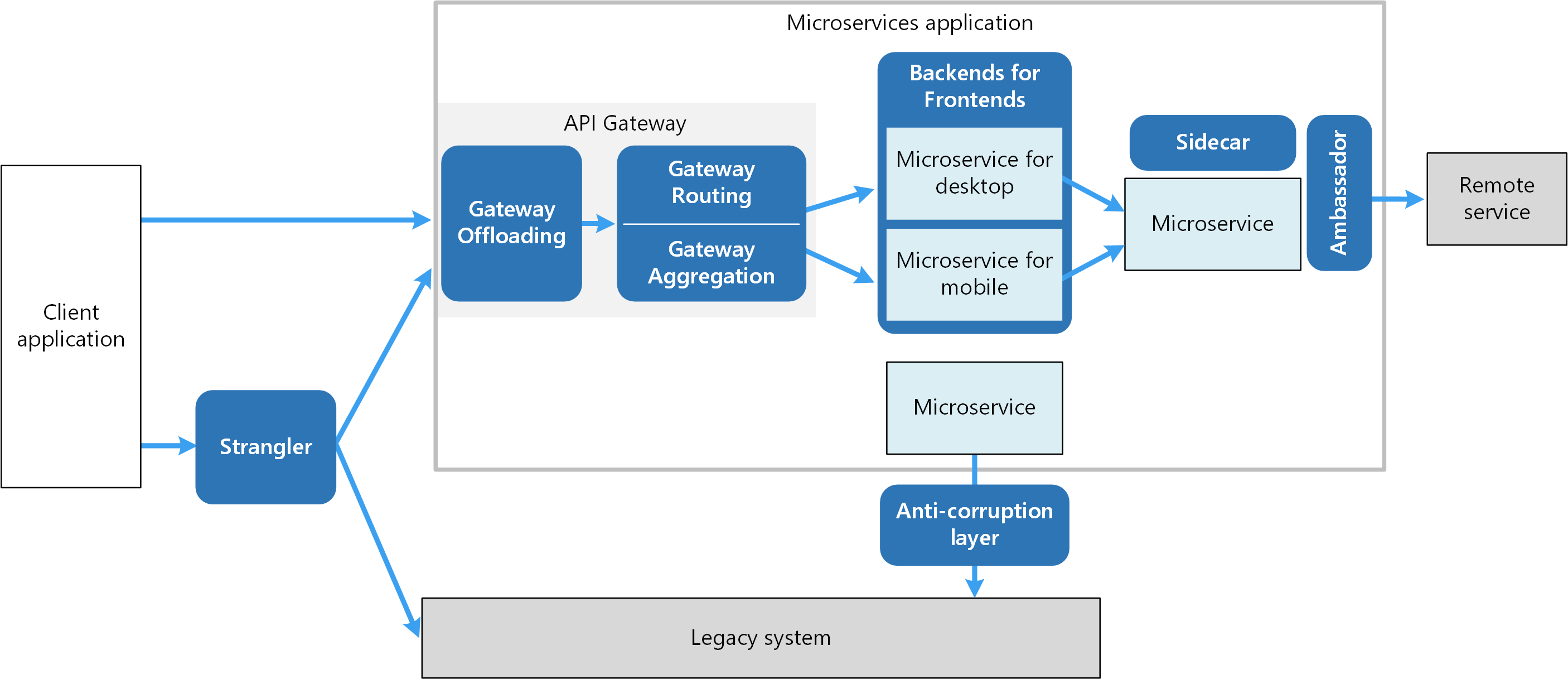 Microservices-Entwurfsmuster