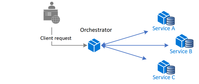 Ein Diagramm eines Arbeitsablaufs, der Anfragen über einen zentralen Orchestrator verarbeitet.