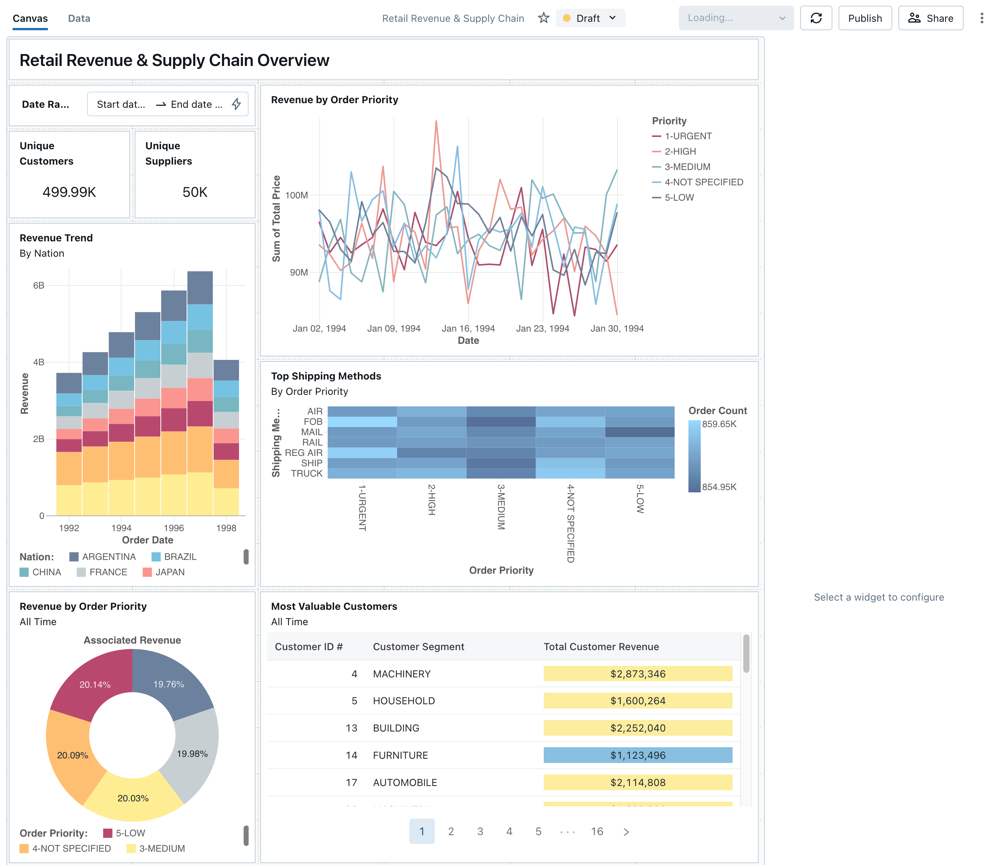 Entwurfsdashboard „Retail Revenue&nbsp;& Supply Chain”