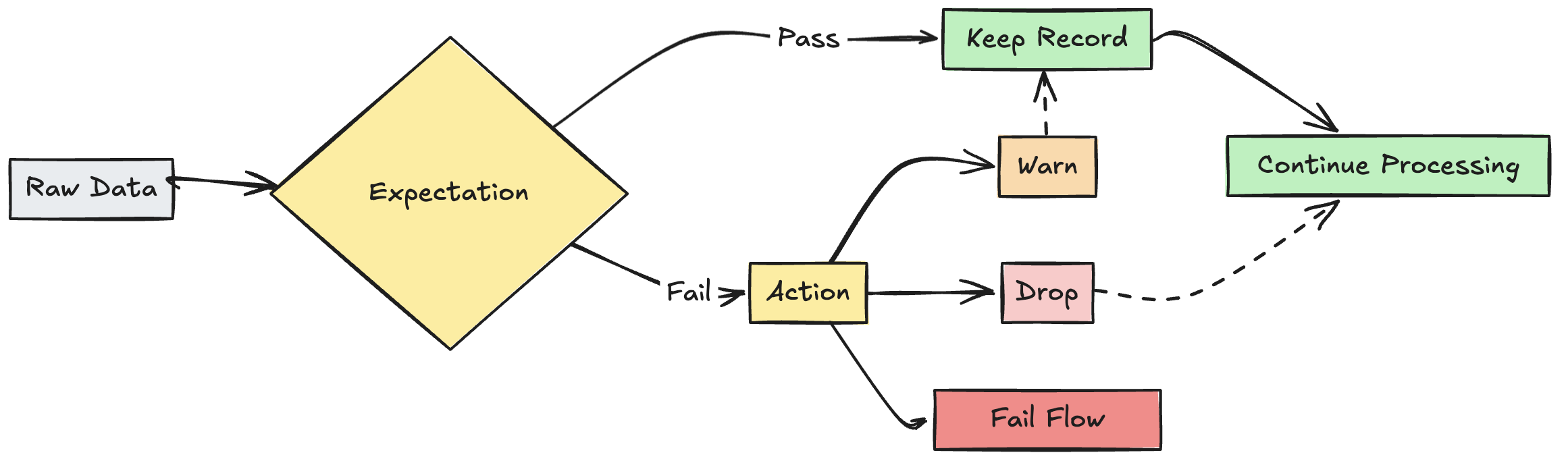Flussdiagramm für Pipelineerwartungen