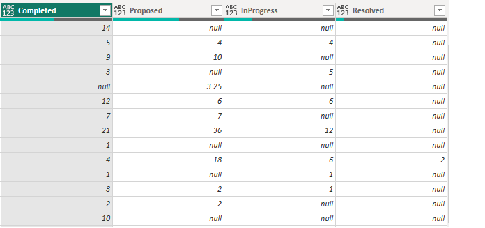 Screenshot der Power BI-Tabelle mit Nullwerten.