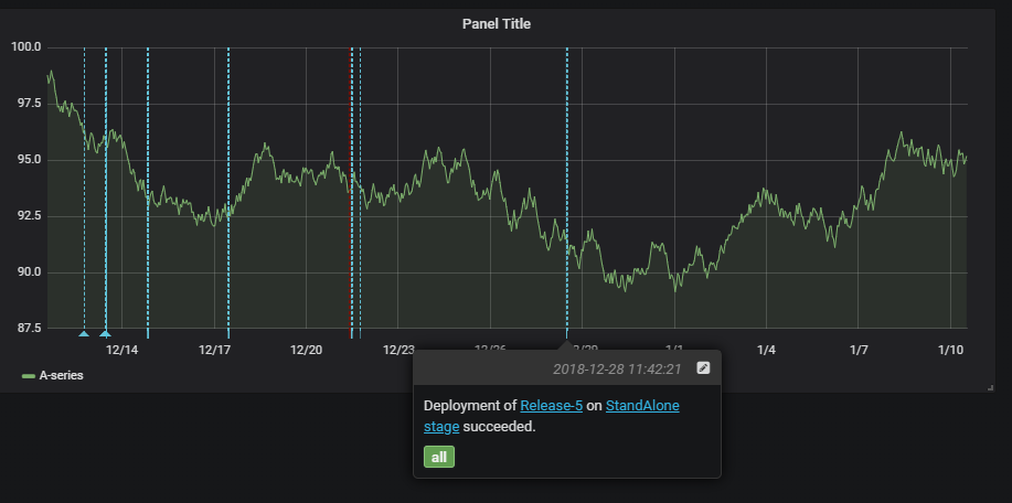 Screenshot des Grafana-Dashboards mit Änderungen an Metriken.