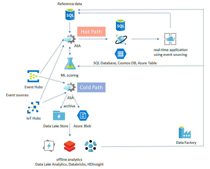 Diagramm, das sowohl einen kalten Pfad als auch den langsamsten Pfad in einer Stream Analytics-Lösung zeigt.
