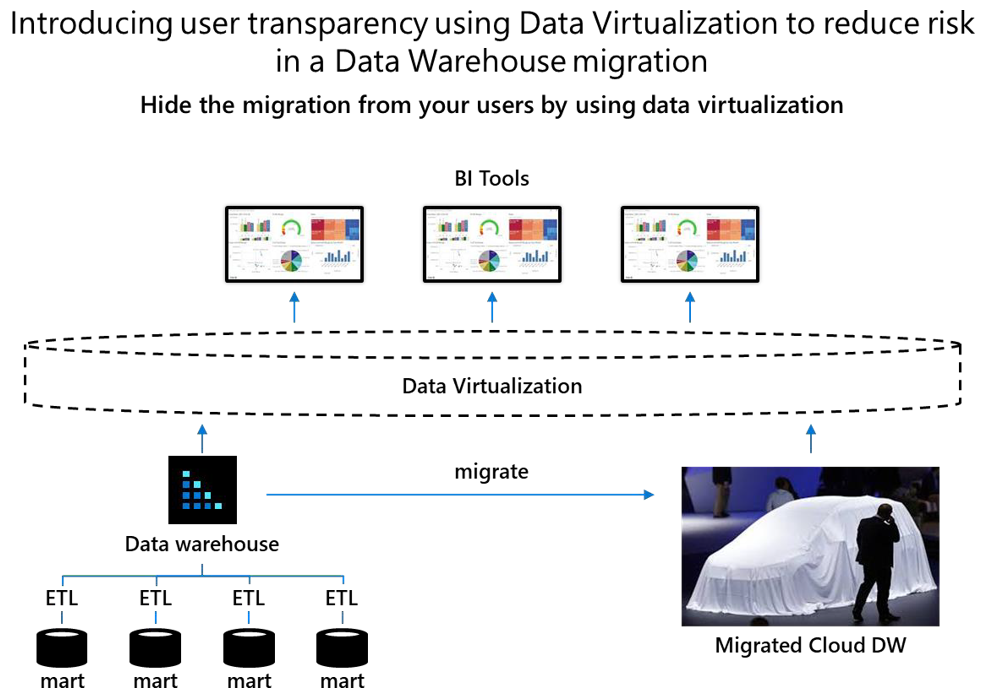 Diagramm, das zeigt, wie die Migration von Benutzern über die Datenvirtualisierung ausgeblendet wird.