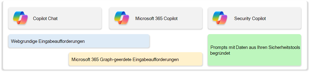 Screenshot: Mehrstufiger Ansatz zum Erstellen der Sicherheit für KI-Tools und -Begleiter, beginnend mit Dem Schutz für webgestützte Eingabeaufforderungen mit Copilot Chat.