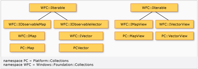Diagramm der C plus C plus C X-Vererbungsstruktur für Sammlungstypen.