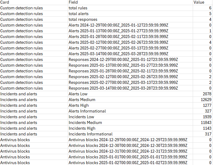 Screenshot der CSV-Ausgabe des Sicherheitszusammenfassungsberichts