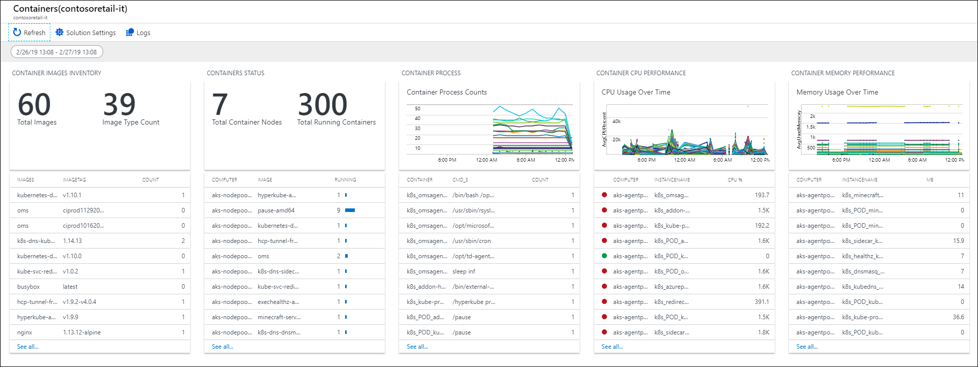 Ein Beispieldashboard mit Protokollierungs- und Metrikinformationen aus einer Reihe ausgeführter Container.