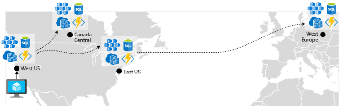 Replizierte Ressourcen in Regionen