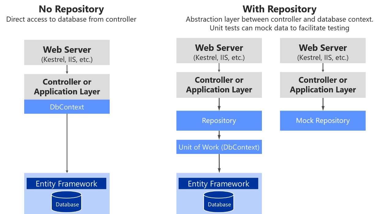 Diagramm, das die Komponenten und den Datenfluss in den beiden Repositorys zeigt.