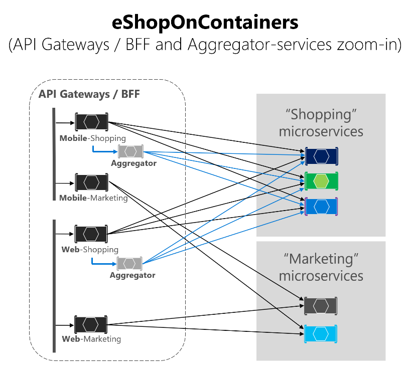 Diagramm, in dem die Architektur von eShopOnContainers vergrößert wird.