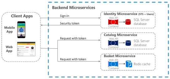 Diagramm, das die Authentifizierung über Back-End-Microservices zeigt.