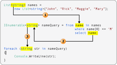 Diagramm, das die Beziehung von Datentypen in einer LINQ-Abfrage zeigt.