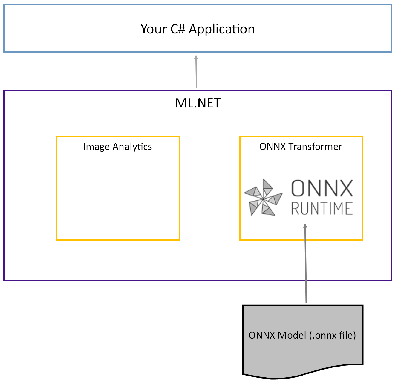Datenfluss der ONNX-Datei in die ONNX-Runtime.