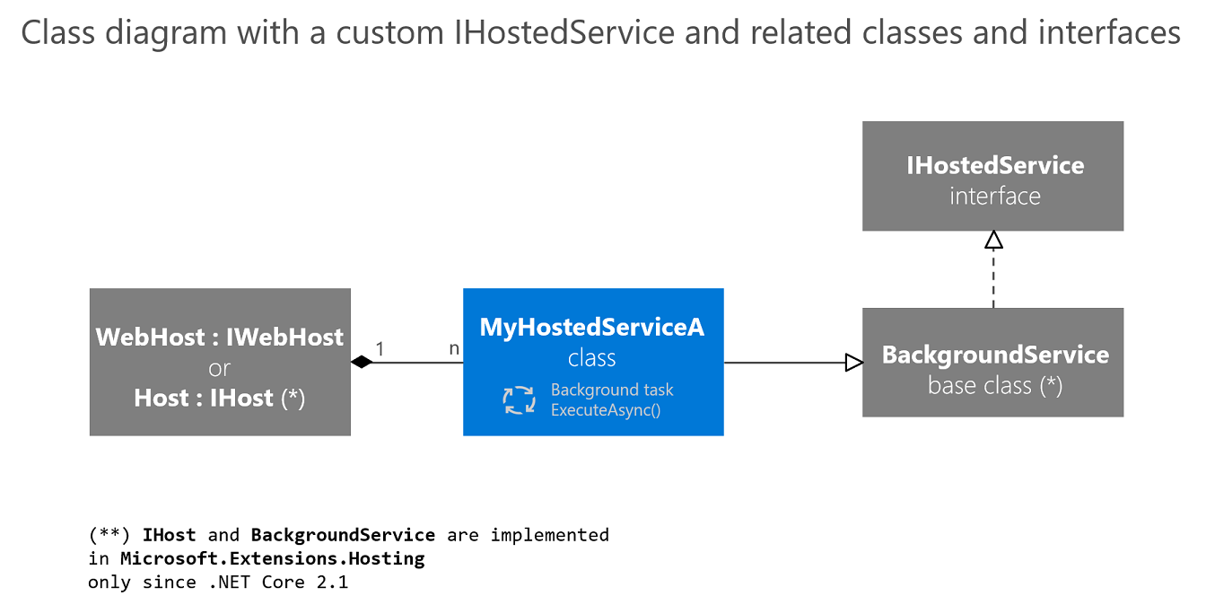 Diagramm, das zeigt, dass IWebHost und IHost viele Dienste hosten können.