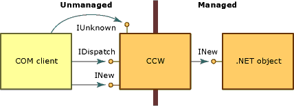 Diagramm, das zeigt, wie CCW COM-Schnittstellen herstellt.