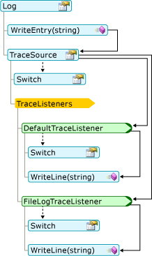 Diagramm, das meinen Protokollanruf zeigt.