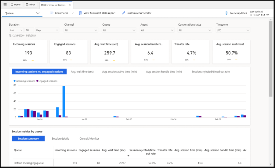 Dashboard für historische Warteschlangen-Analysen Warteschlangen-Dashboard: Historische Analysen.