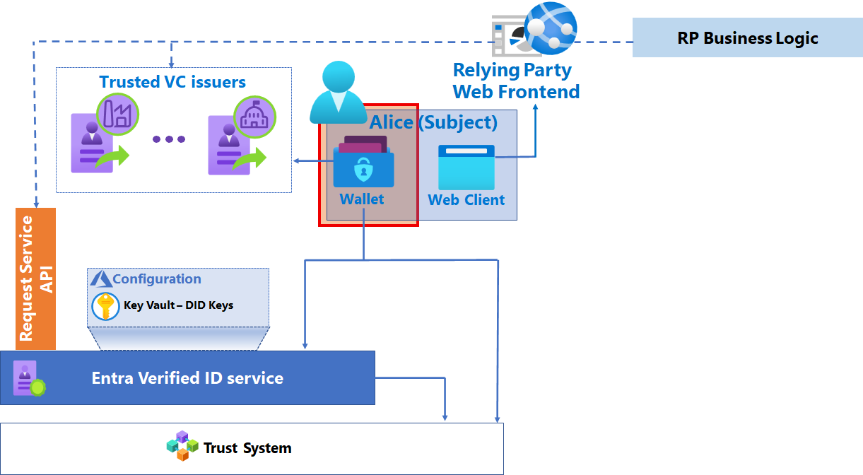 Diagramm der Komponenten einer Überprüfungslösung mit hervorgehobener Microsoft Authenticator-Anwendung.