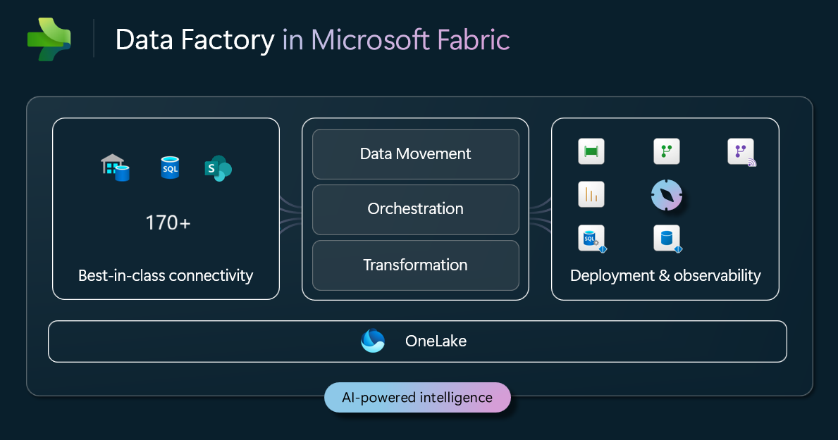 Diagramm des Datenintegrationsstapels in Microsoft Fabric.