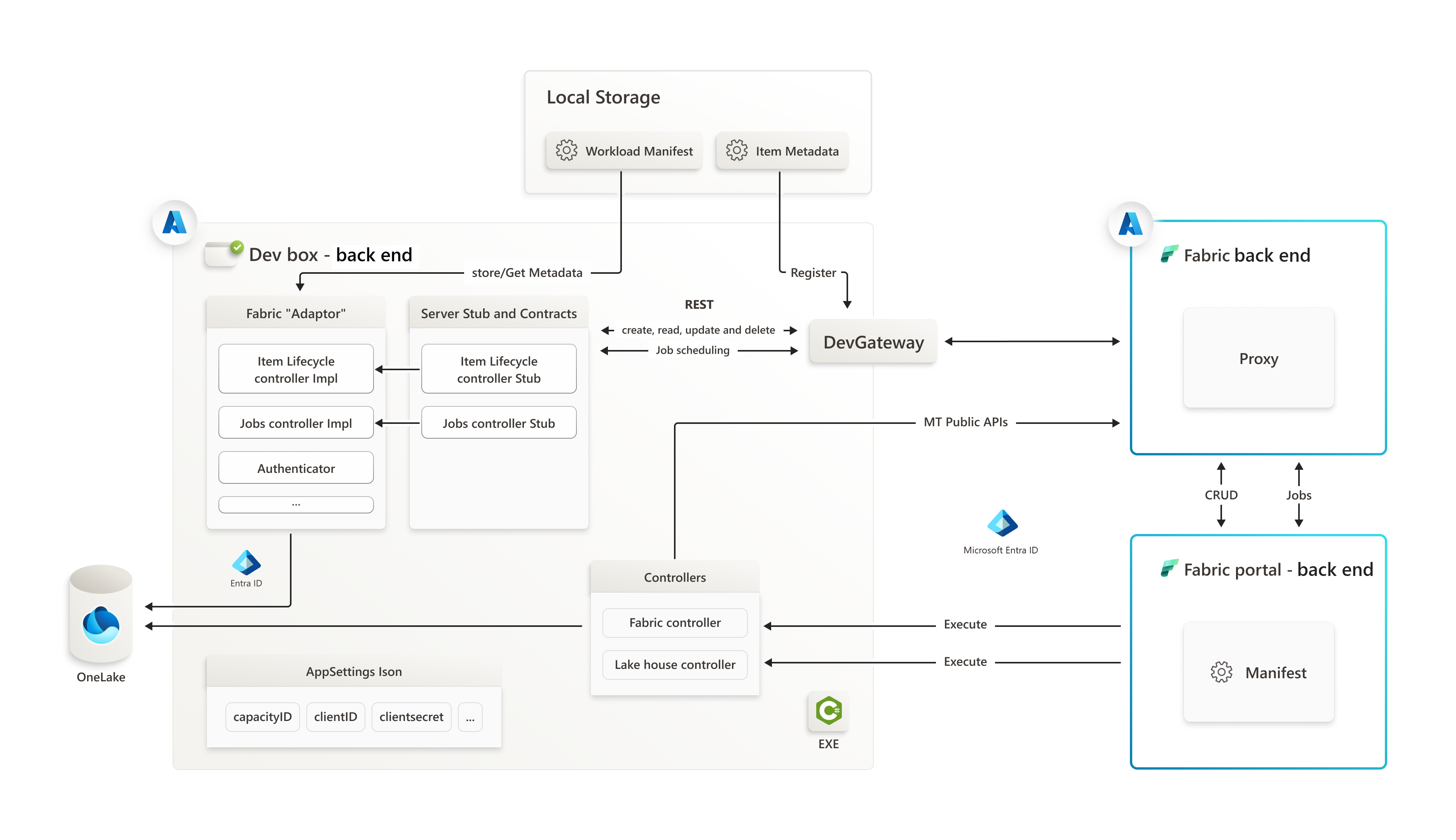 Diagramm der Architektur des Cloud-Modus.