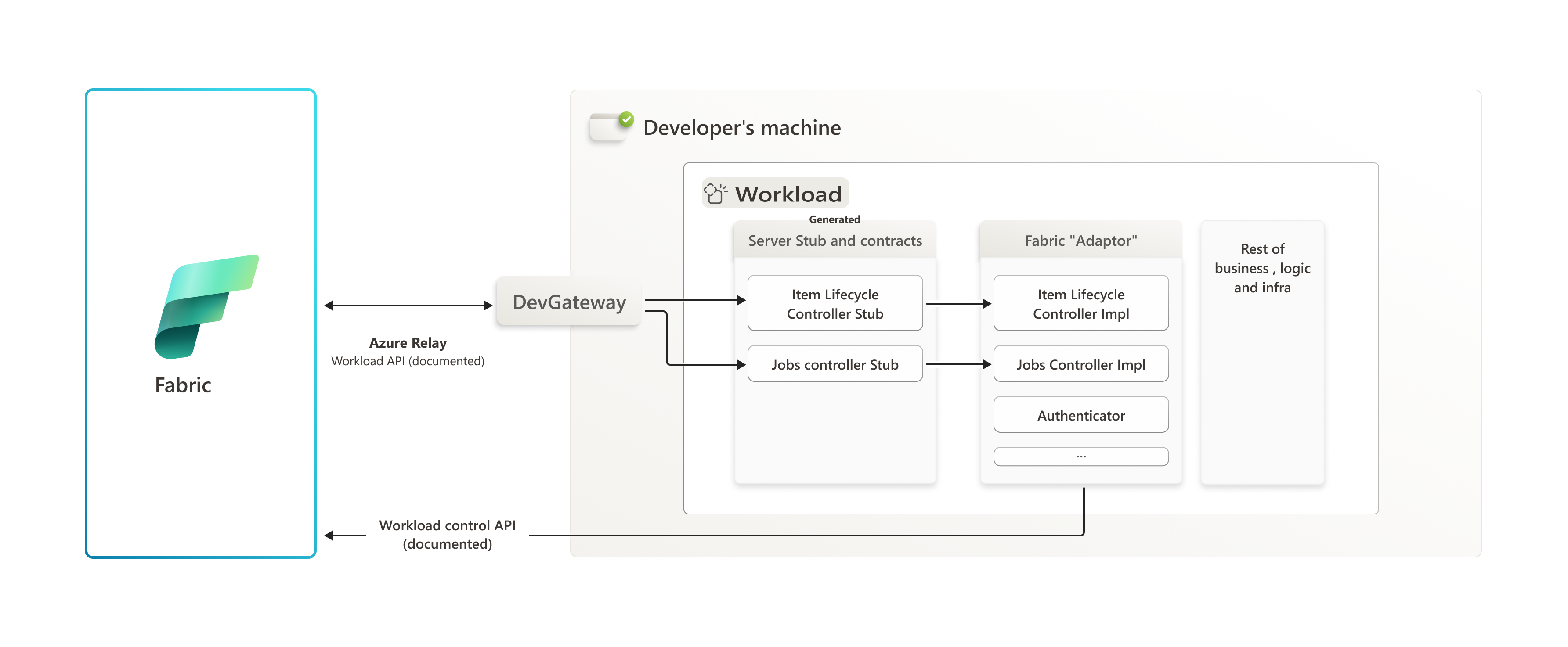 Diagramm der Schemaarchitektur des Entwicklungsmodus be.