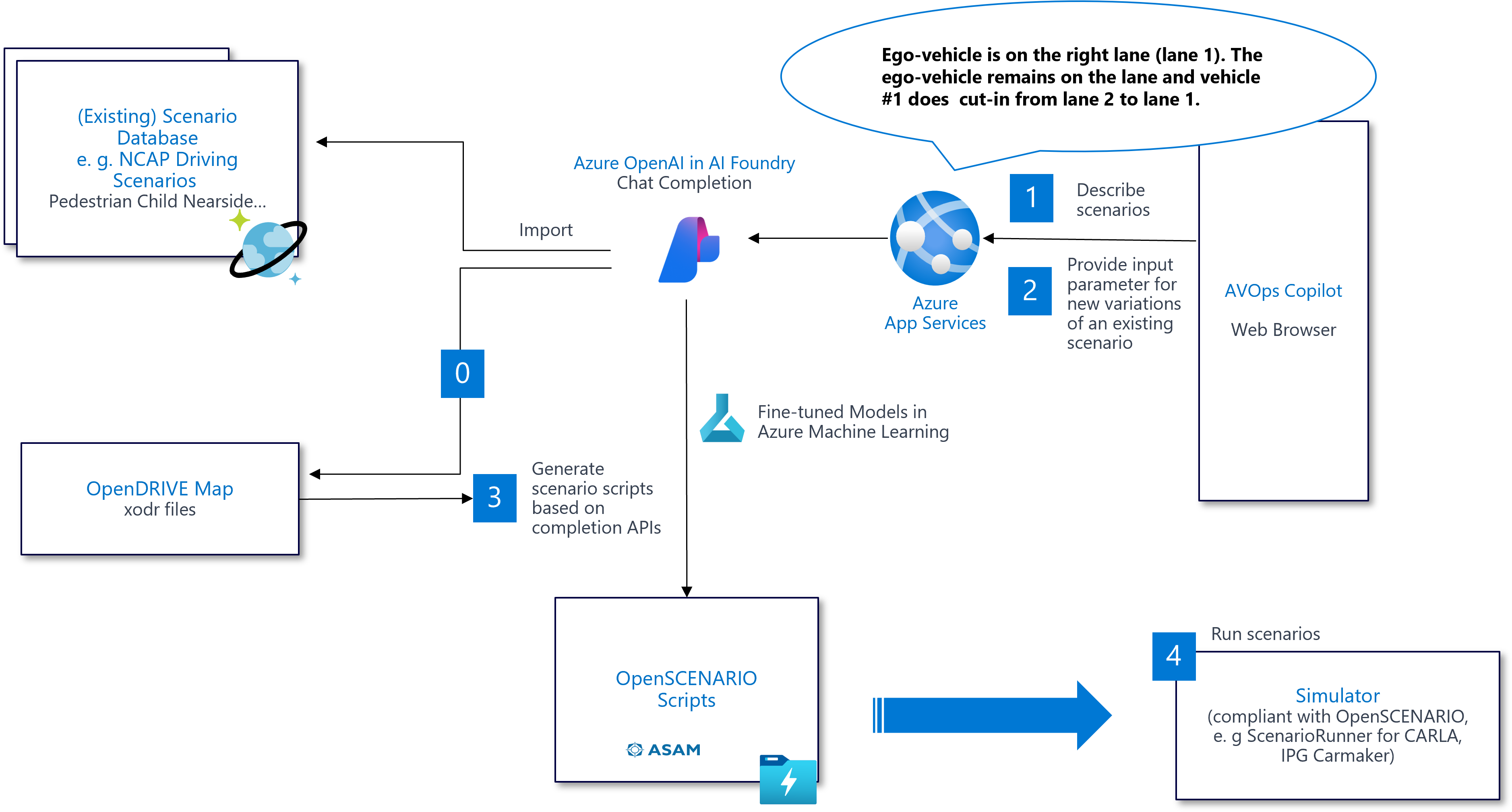 Diagramm mit einer Beispielarchitektur, die KI-Funktionen von Microsoft für den Verfeinerungsprozesses nutzt