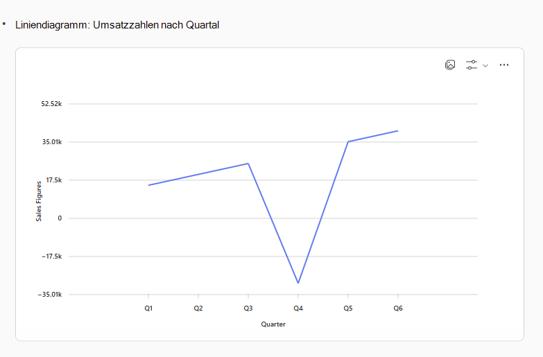 Liniendiagramm von Beispielumsatzdaten