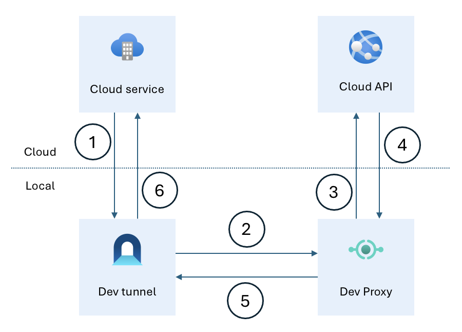 Diagramm, das zeigt, wie Sie Cloud-API-Aufrufe mithilfe von Entwicklertunneln und Dev Proxy prüfen können.