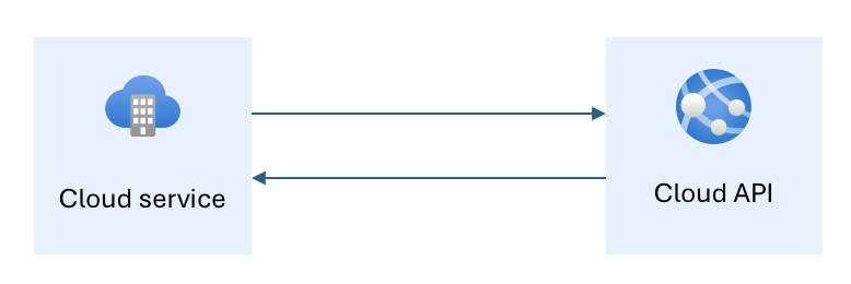 Diagramm, das zeigt, wie ein Clouddienst eine Cloud-API aufruft.