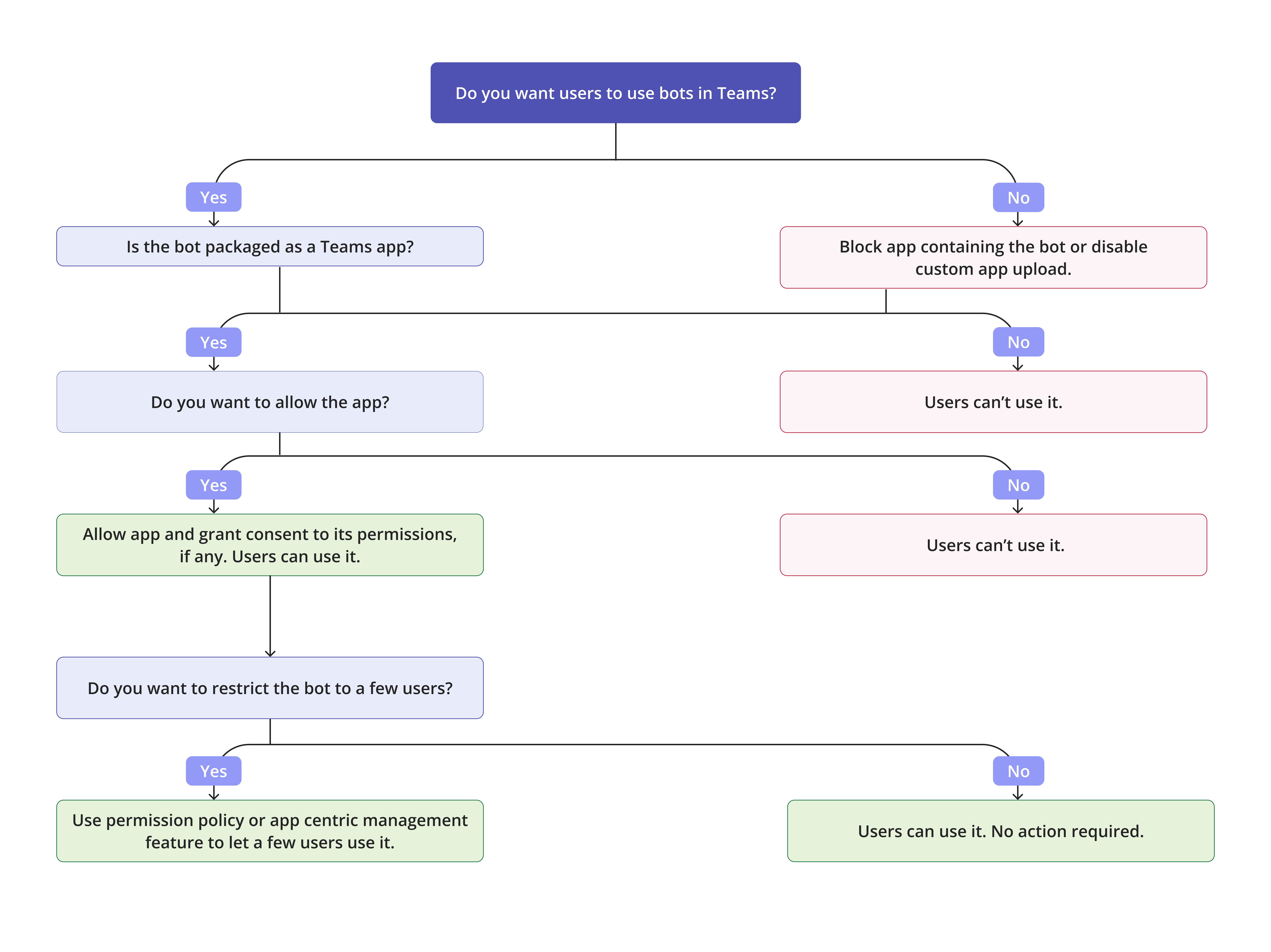 Flussdiagramm mit einem Entscheidungsfindungsflow für Administratoren, um zu erfahren, wie sie ihren Benutzern die Verwendung unabhängiger Bots ermöglichen können.