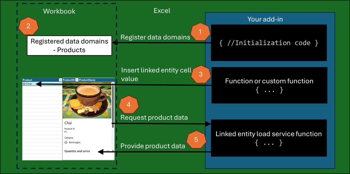 Diagramm, das die fünf Schritte für ein Add-In zeigt, um Datendomänen zu registrieren und Anforderungen von Excel zu verarbeiten, um Eigenschaften aus einem verknüpften Entitätszellenwert abzurufen.