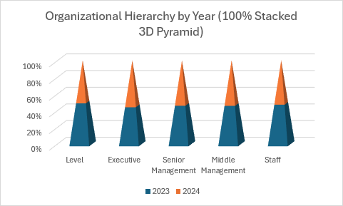 Ein 100 % gestapeltes 3D-Pyramidensäulendiagramm, das die Organisationshierarchie als Prozentsätze anzeigt.