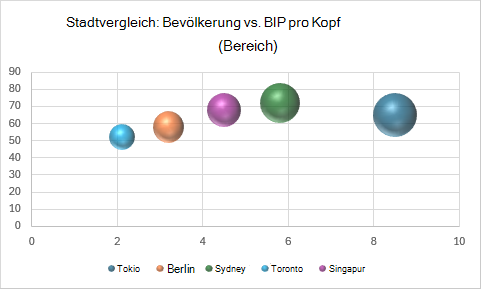 Ein 3D-Blasendiagramm, in dem Städte nach Bevölkerung, BIP pro Kopf und Durch blasengröße dargestellter Fläche verglichen werden.
